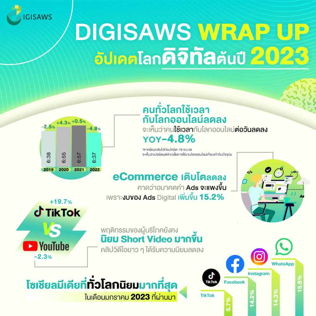 Digisaws Wrap up โลกดิจิทัลต้นปี 2023 มีอะไรเกิดขึ้นบ้าง