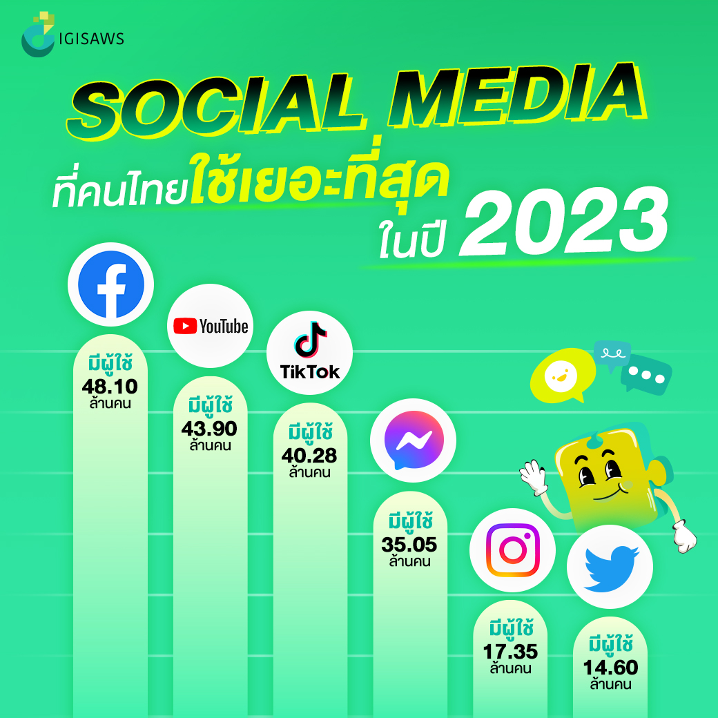 เช็กลิสต์ Social Media ไหนที่คนไทยใช้งานมากที่สุดในครึ่งปี 2023