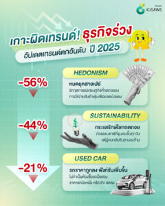 เกาะผิดเทรนด์! ธุรกิจร่วง อัปเดตเทรนด์ตกอันดับปี 2025