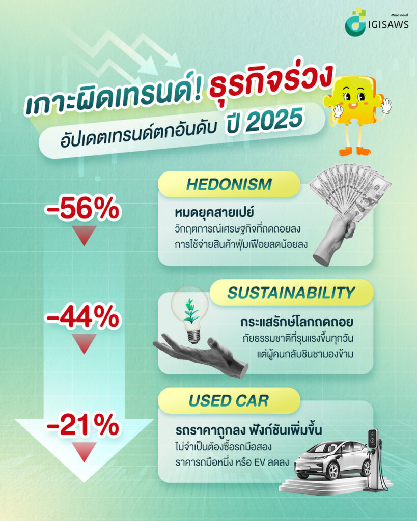 เกาะผิดเทรนด์! ธุรกิจร่วง อัปเดตเทรนด์ตกอันดับปี 2025