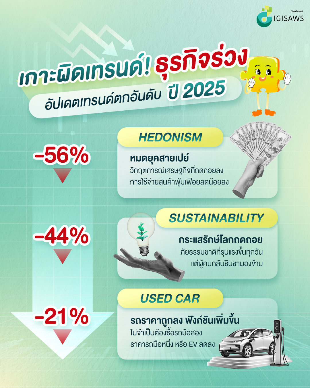 เกาะผิดเทรนด์! ธุรกิจร่วง อัปเดตเทรนด์ตกอันดับปี 2025